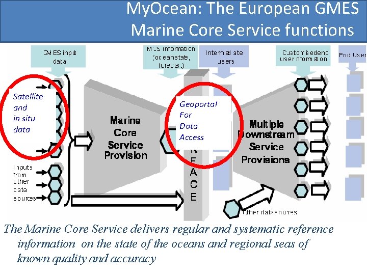 My. Ocean: The European GMES Marine Core Service functions Satellite and in situ data