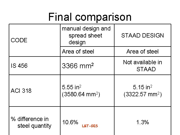 Final comparison CODE manual design and spread sheet design Area of steel IS 456