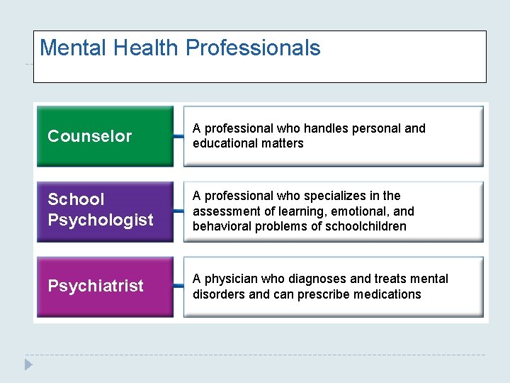 Mental Health Professionals Counselor A professional who handles personal and educational matters School Psychologist Mental Health Professionals Counselor A professional who handles personal and educational matters School Psychologist