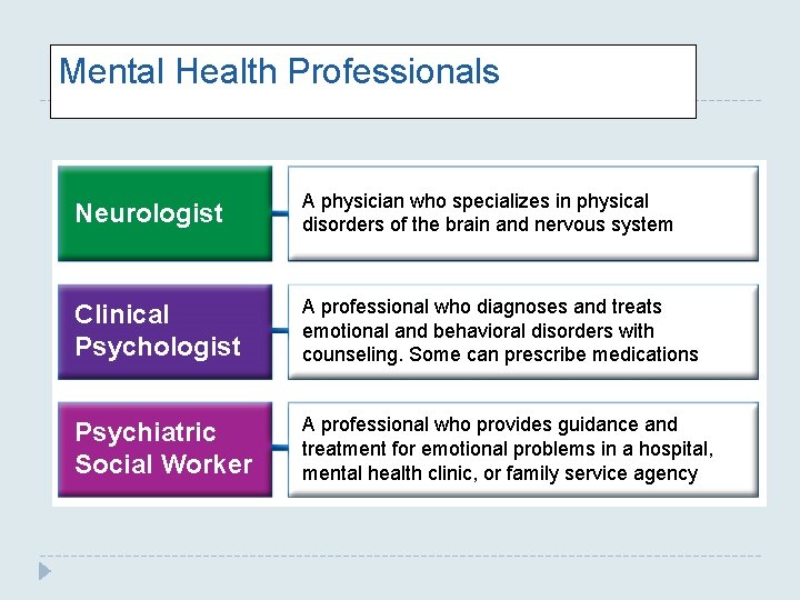Mental Health Professionals Neurologist A physician who specializes in physical disorders of the brain Mental Health Professionals Neurologist A physician who specializes in physical disorders of the brain