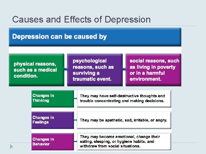 Causes and Effects of Depression Causes and Effects of Depression