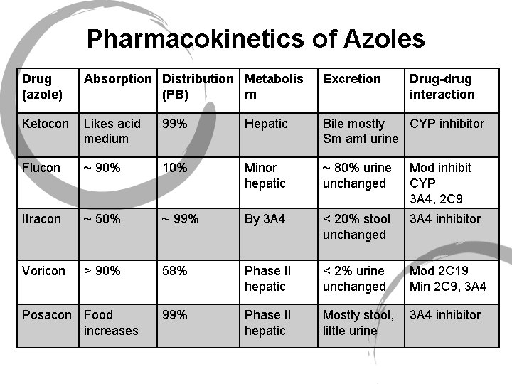 Pharmacokinetics of Azoles Drug (azole) Absorption Distribution Metabolis (PB) m Excretion Ketocon Likes acid