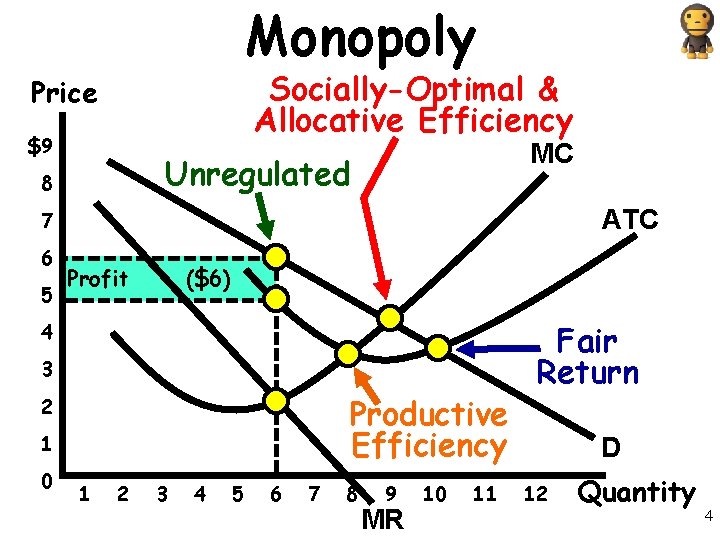 Monopoly Socially-Optimal & Allocative Efficiency Price $9 MC Unregulated 8 ATC 7 6 5