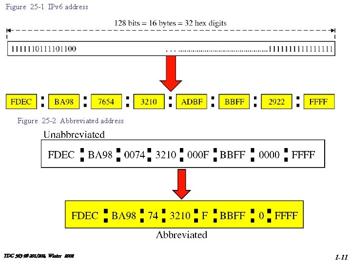 Figure 25 -1 IPv 6 address Figure 25 -2 Abbreviated address TDC 563 -98