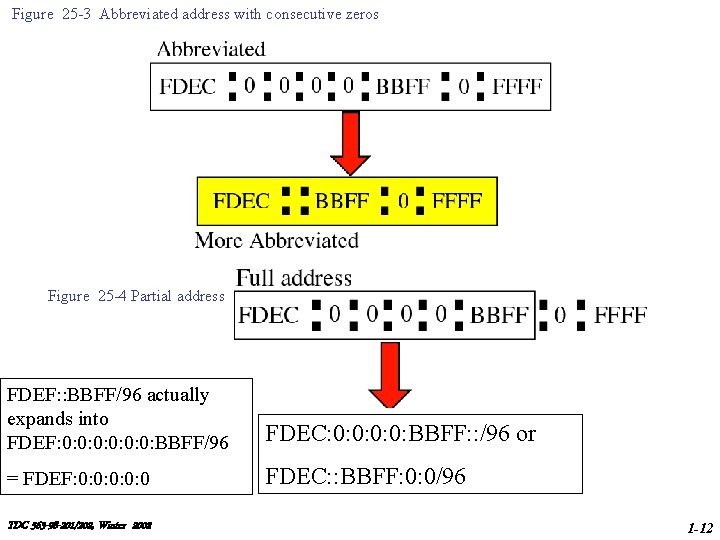 Figure 25 -3 Abbreviated address with consecutive zeros Figure 25 -4 Partial address FDEF: