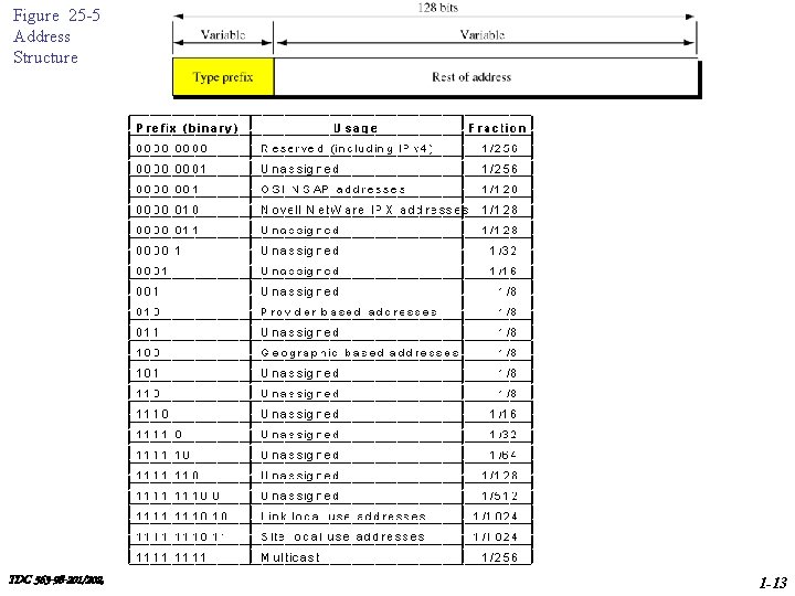 Figure 25 -5 Address Structure TDC 563 -98 -201/202, Winter 2002 1 -13 