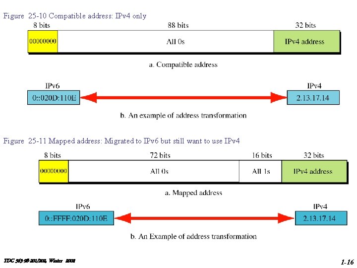 Figure 25 -10 Compatible address: IPv 4 only Figure 25 -11 Mapped address: Migrated