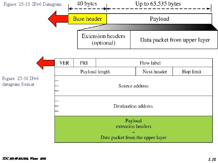 Figure 25 -15 IPv 6 Datagram Figure 25 -16 IPv 6 datagram format TDC