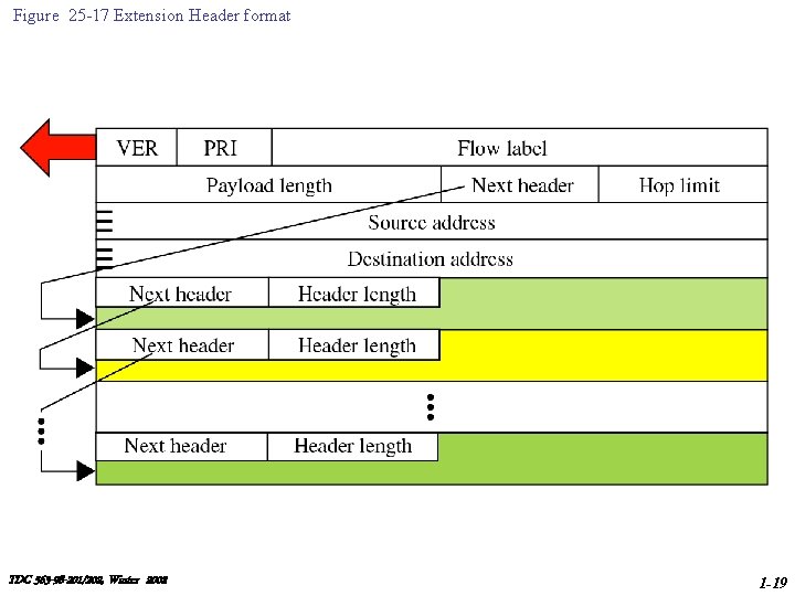 Figure 25 -17 Extension Header format TDC 563 -98 -201/202, Winter 2002 1 -19