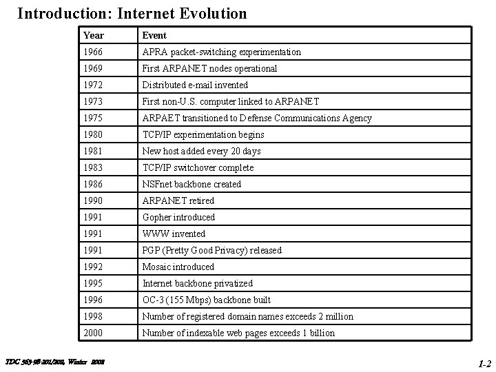 Introduction: Internet Evolution Year Event 1966 APRA packet-switching experimentation 1969 First ARPANET nodes operational