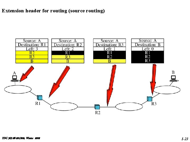 Extension header for routing (source routing) TDC 563 -98 -201/202, Winter 2002 1 -23