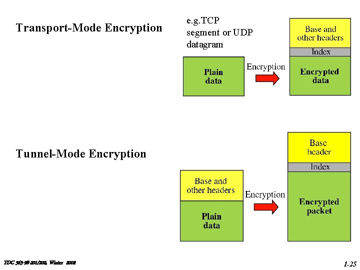 Transport-Mode Encryption e. g. TCP segment or UDP datagram Tunnel-Mode Encryption TDC 563 -98