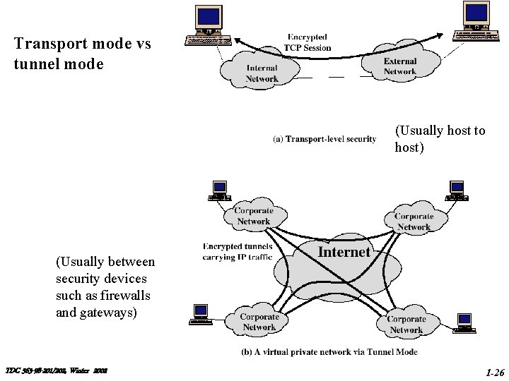 Transport mode vs tunnel mode (Usually host to host) (Usually between security devices such