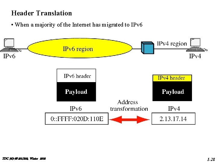Header Translation • When a majority of the Internet has migrated to IPv 6