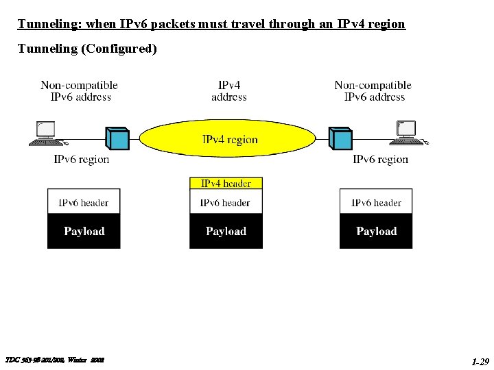 Tunneling: when IPv 6 packets must travel through an IPv 4 region Tunneling (Configured)