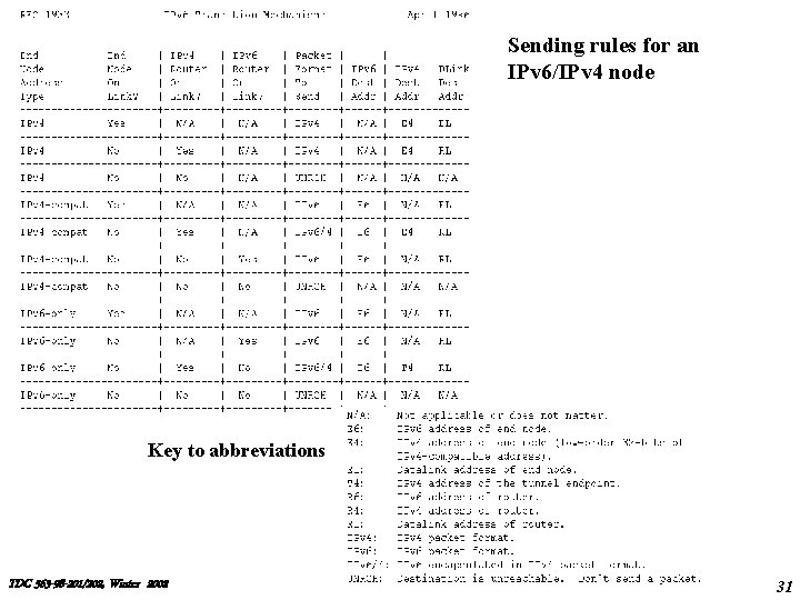 Sending rules for an IPv 6/IPv 4 node Key to abbreviations TDC 563 -98
