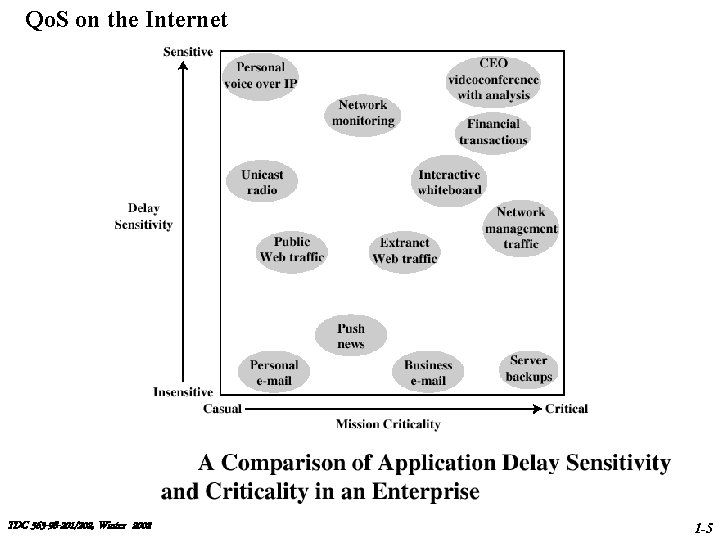 Qo. S on the Internet TDC 563 -98 -201/202, Winter 2002 1 -5 