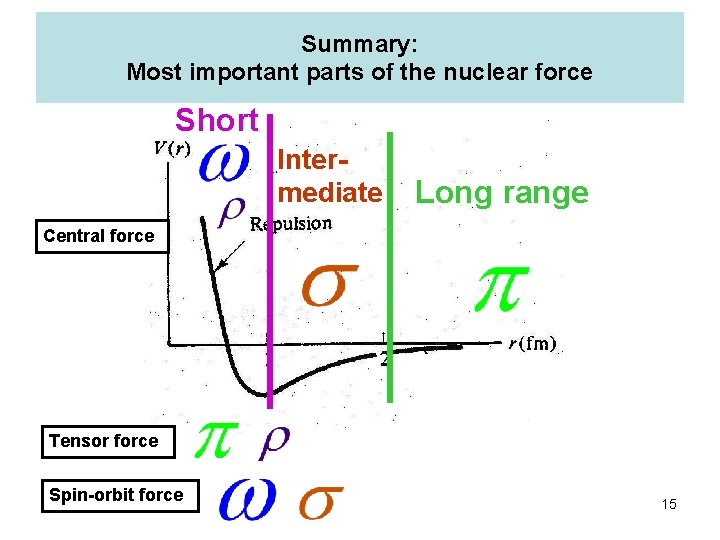 Summary: Most important parts of the nuclear force Short Intermediate Long range Central force