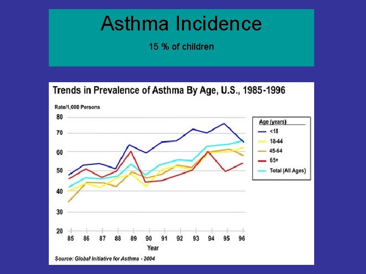 Asthma Incidence 15 % of children Asthma Incidence 15 % of children