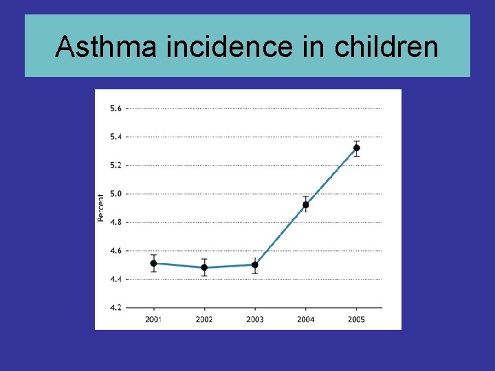 Asthma incidence in children Asthma incidence in children