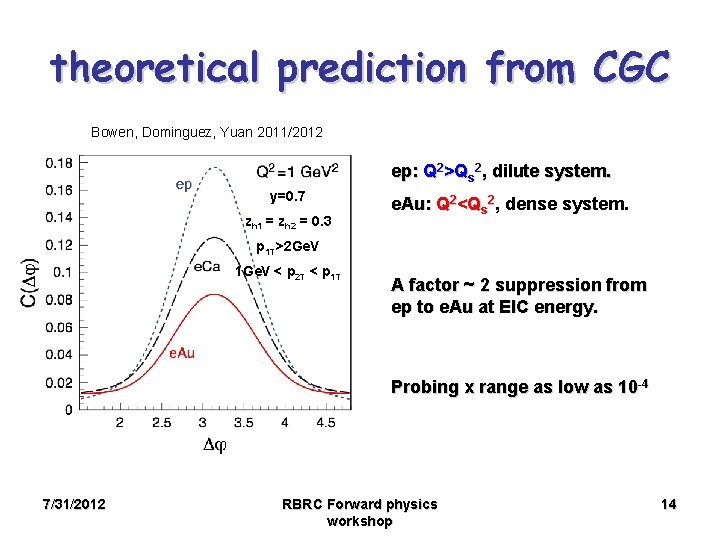 theoretical prediction from CGC Bowen, Dominguez, Yuan 2011/2012 ep: Q 2>Qs 2, dilute system.