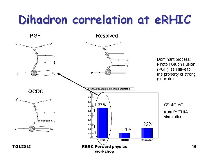 Dihadron correlation at e. RHIC PGF Resolved Dominant process: Photon Gluon Fusion (PGF), sensitive