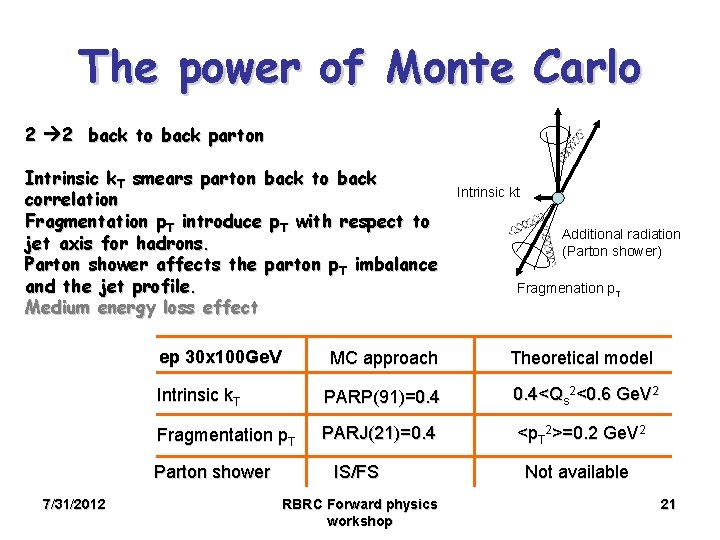 The power of Monte Carlo 2 2 back to back parton Intrinsic k. T
