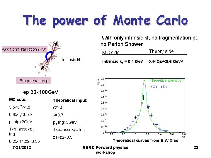 The power of Monte Carlo With only intrinsic kt, no fragmentation pt, no Parton