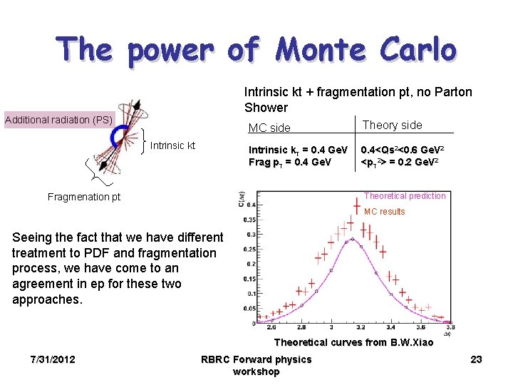 The power of Monte Carlo Intrinsic kt + fragmentation pt, no Parton Shower Additional