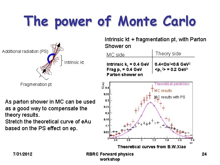 The power of Monte Carlo Intrinsic kt + fragmentation pt, with Parton Shower on