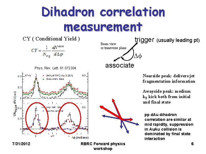 Dihadron correlation measurement CY ( Conditional Yield ) Beam view or transverse plane Phys.