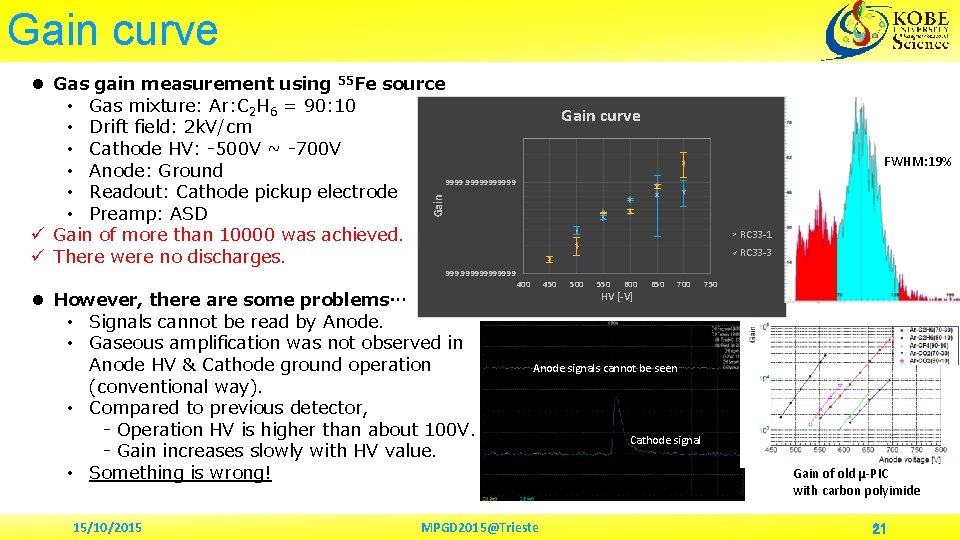 Gain curve l Gas gain measurement using 55 Fe source • Gas mixture: Ar: