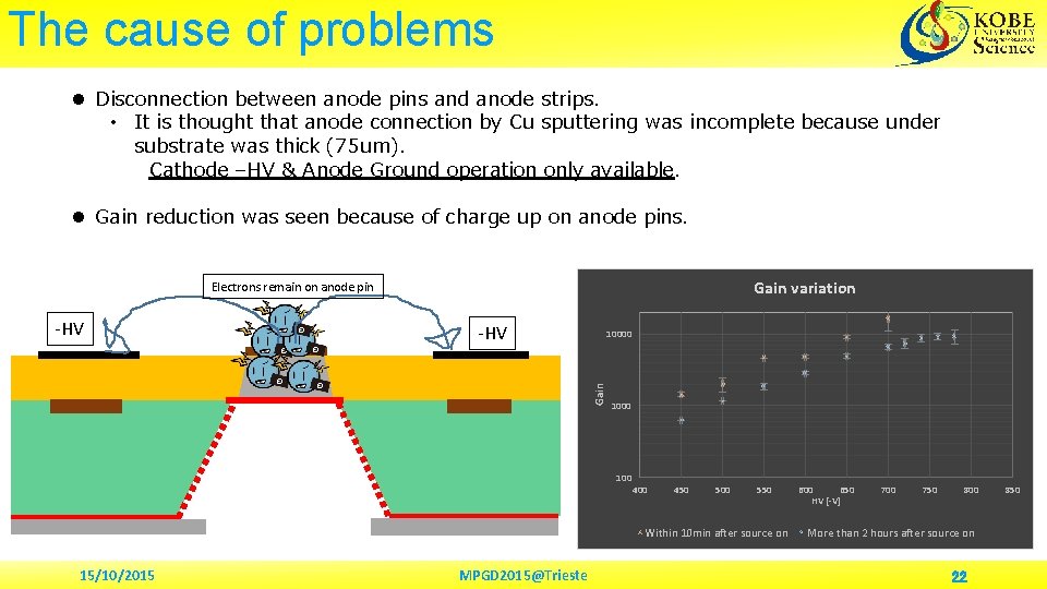 The cause of problems l Disconnection between anode pins and anode strips. • It