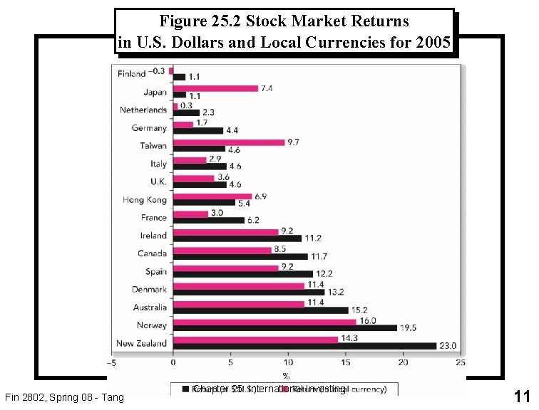 Figure 25. 2 Stock Market Returns in U. S. Dollars and Local Currencies for