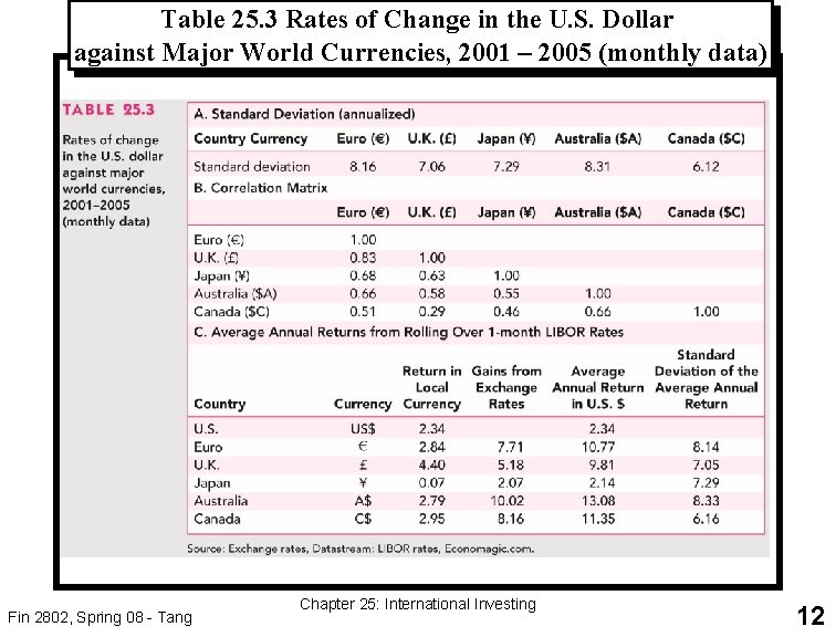 Table 25. 3 Rates of Change in the U. S. Dollar against Major World