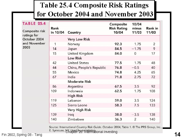 Table 25. 4 Composite Risk Ratings for October 2004 and November 2003 Fin 2802,