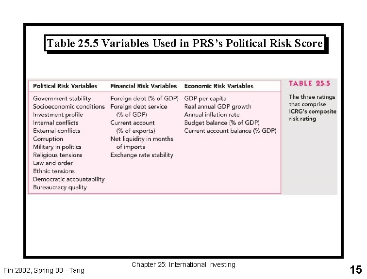 Table 25. 5 Variables Used in PRS’s Political Risk Score Fin 2802, Spring 08
