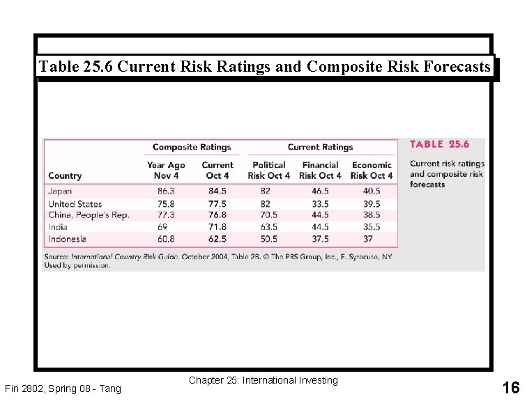 Table 25. 6 Current Risk Ratings and Composite Risk Forecasts Fin 2802, Spring 08