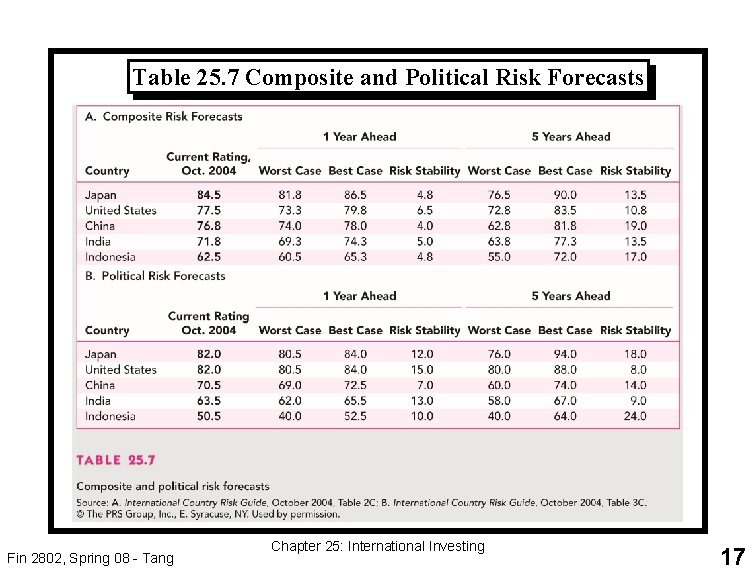 Table 25. 7 Composite and Political Risk Forecasts Fin 2802, Spring 08 - Tang
