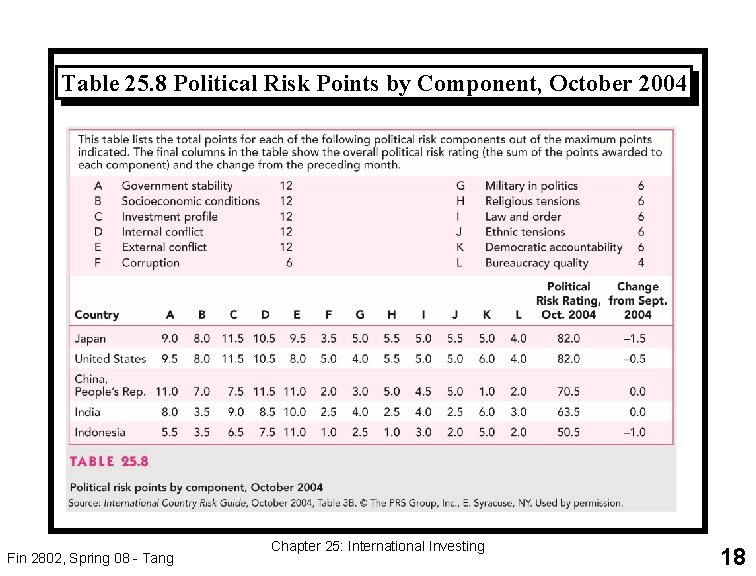Table 25. 8 Political Risk Points by Component, October 2004 Fin 2802, Spring 08
