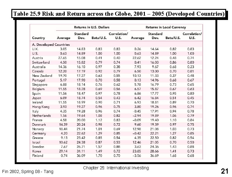 Table 25. 9 Risk and Return across the Globe, 2001 – 2005 (Developed Countries)