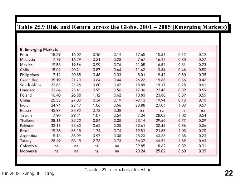 Table 25. 9 Risk and Return across the Globe, 2001 – 2005 (Emerging Markets)