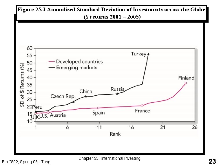 Figure 25. 3 Annualized Standard Deviation of Investments across the Globe ($ returns 2001