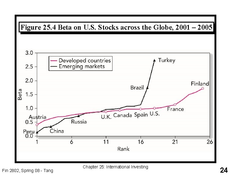 Figure 25. 4 Beta on U. S. Stocks across the Globe, 2001 – 2005