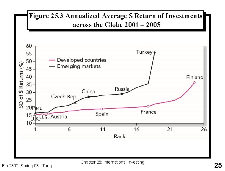 Figure 25. 3 Annualized Average $ Return of Investments across the Globe 2001 –