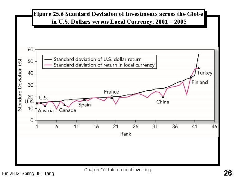 Figure 25. 6 Standard Deviation of Investments across the Globe in U. S. Dollars