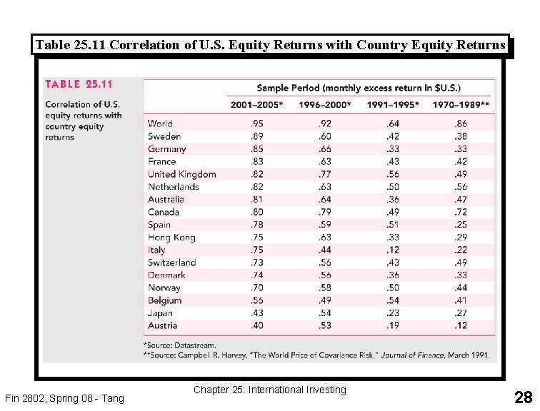 Table 25. 11 Correlation of U. S. Equity Returns with Country Equity Returns Fin