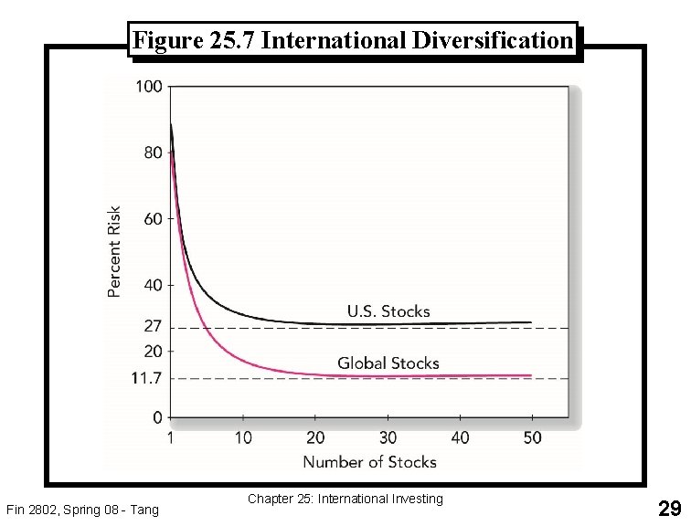 Figure 25. 7 International Diversification Fin 2802, Spring 08 - Tang Chapter 25: International