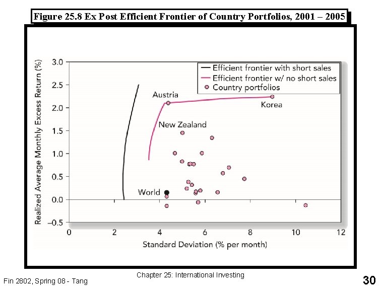 Figure 25. 8 Ex Post Efficient Frontier of Country Portfolios, 2001 – 2005 Fin