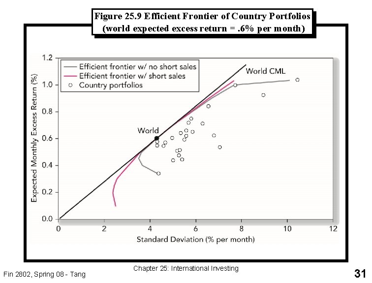 Figure 25. 9 Efficient Frontier of Country Portfolios (world expected excess return =. 6%